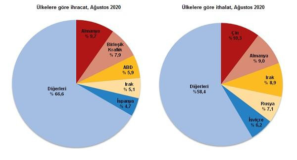 Dış ticaret açığı yüzde 168 arttı! - Resim : 2