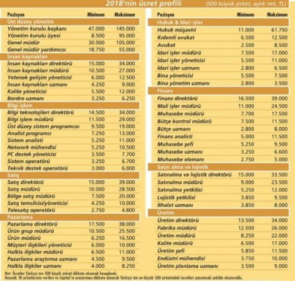 Kim ne kadar maaş alıyor ? İşte liste... - Resim : 1