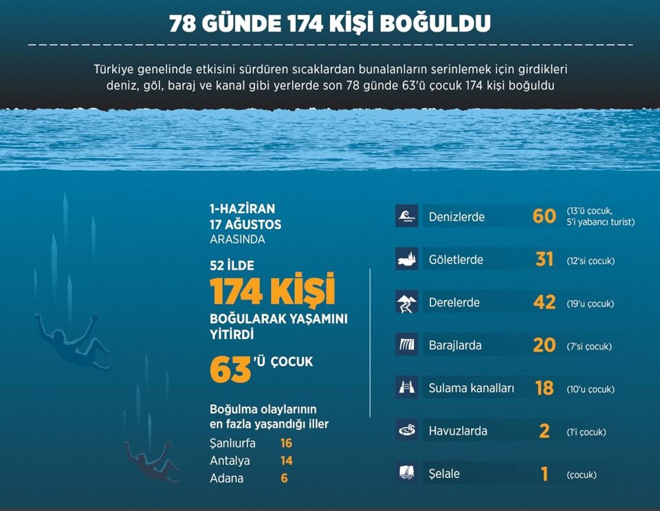 78 günde 174 kişi boğularak öldü - Resim : 1