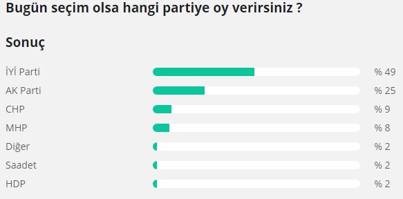 Bugün seçim olsa hangi partiye oy verirsiniz ?   - Resim : 1