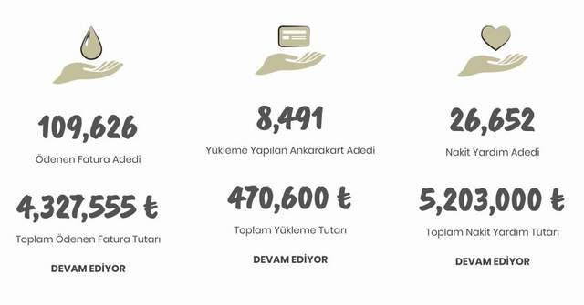 Mansur Yavaş'ın başlattığı kampanyada destek 10 milyon TL'ye ulaştı - Resim : 1