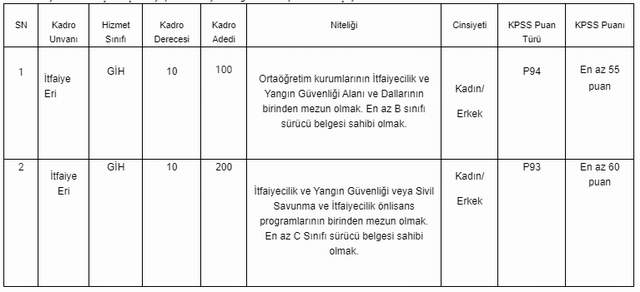 Ankara Büyükşehir 300 itfaiye yeri alacak - Resim : 1