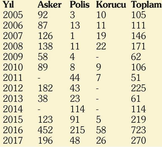 Türkiye 2017 yılında kaç şehit verdi ? - Resim : 1