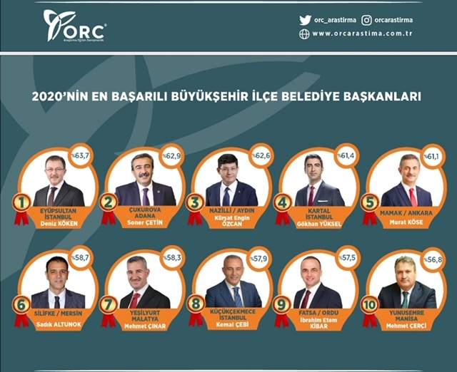 Başkan Gökhan Yüksel 2020 yılının ''En''lerinden oldu - Resim : 1