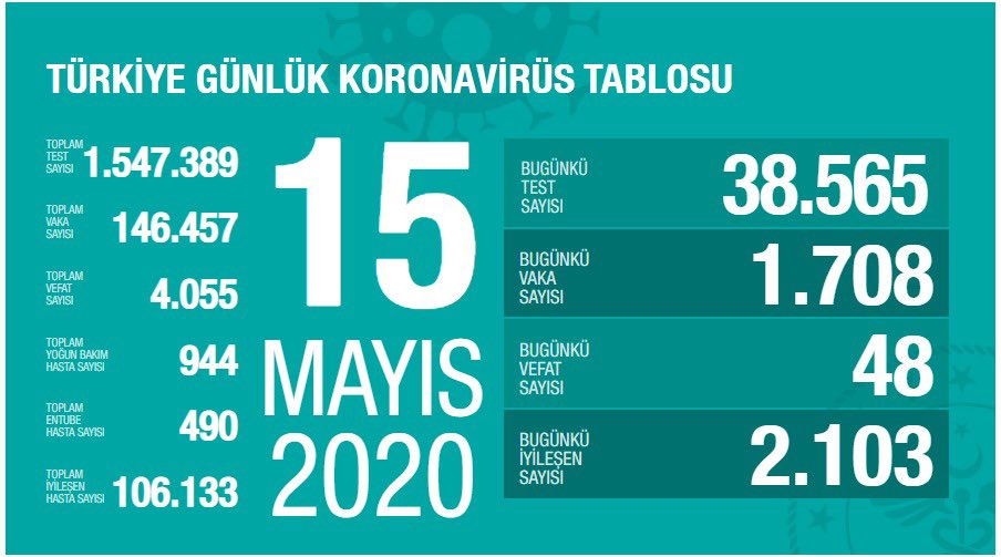 Türkiye'de koronavirüsten can kaybı 4 bin 55 oldu - Resim : 1