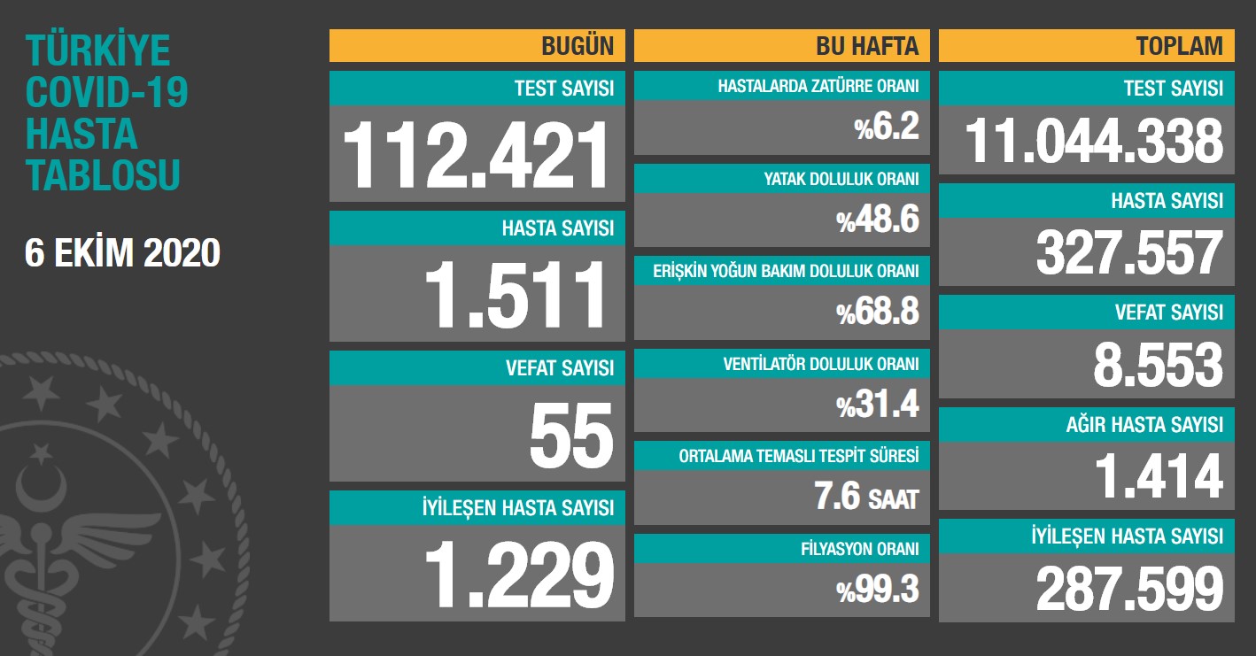 Koronavirüs 55 can daha aldı! İşte son 24 saatin koronavirüs tablosu - Resim : 1