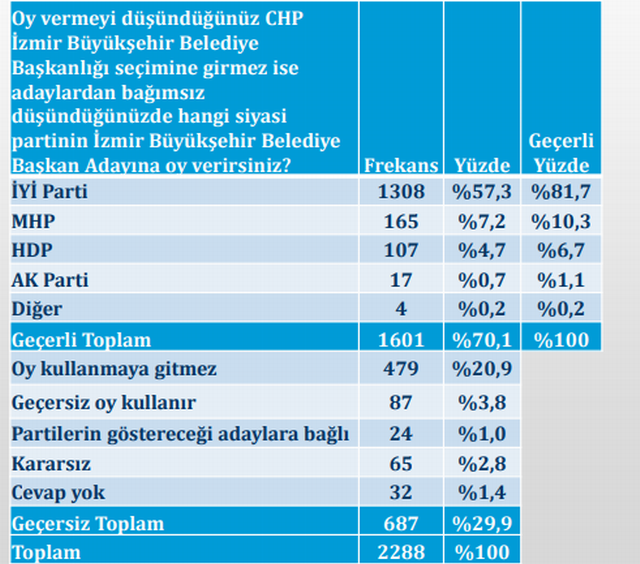 İzmir'de son yerel seçim anketi sonuçları - Resim : 4