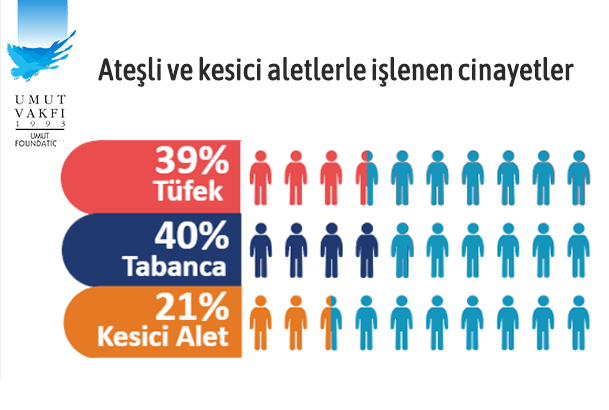 Silahlı şiddet 2019'da da bitmedi: 2 bin 211 kişi öldü - Resim : 2