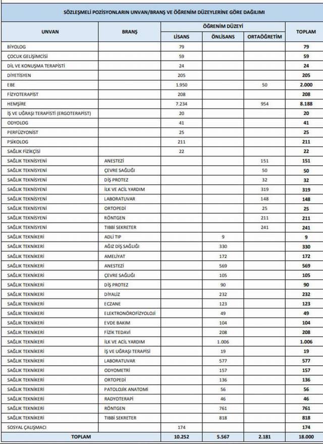 Sağlık Bakanlığı 18 bin personel alacak - Resim : 1