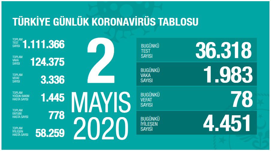 Türkiye'de koronavirüsten ölü sayısı 3 bin 336'ya yükseldi - Resim : 1