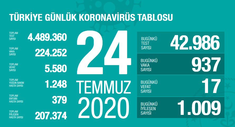 Türkiye'de koronavirüsten ölenlerin sayısı 5 bin 580 oldu - Resim : 1