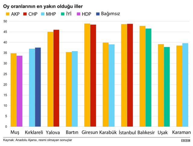 Yerel seçimde oy farkının en az olduğu il ve ilçeler - Resim : 1