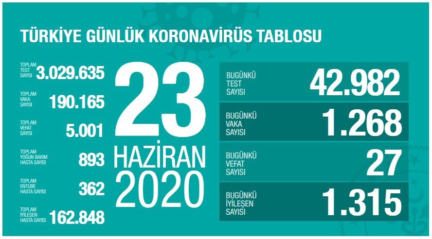 Türkiye'de koronavirüsten can kaybı 5 bini aştı! - Resim : 1