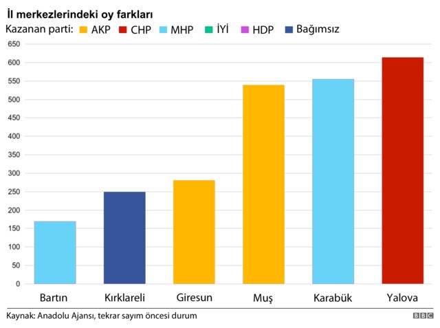 Yerel seçimde oy farkının en az olduğu il ve ilçeler - Resim : 2