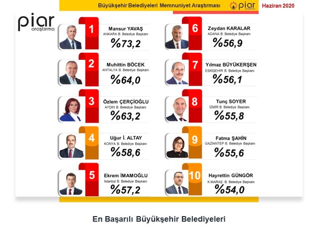 En başarılı belediye başkanları anketinde lider Mansur Yavaş - Resim : 1