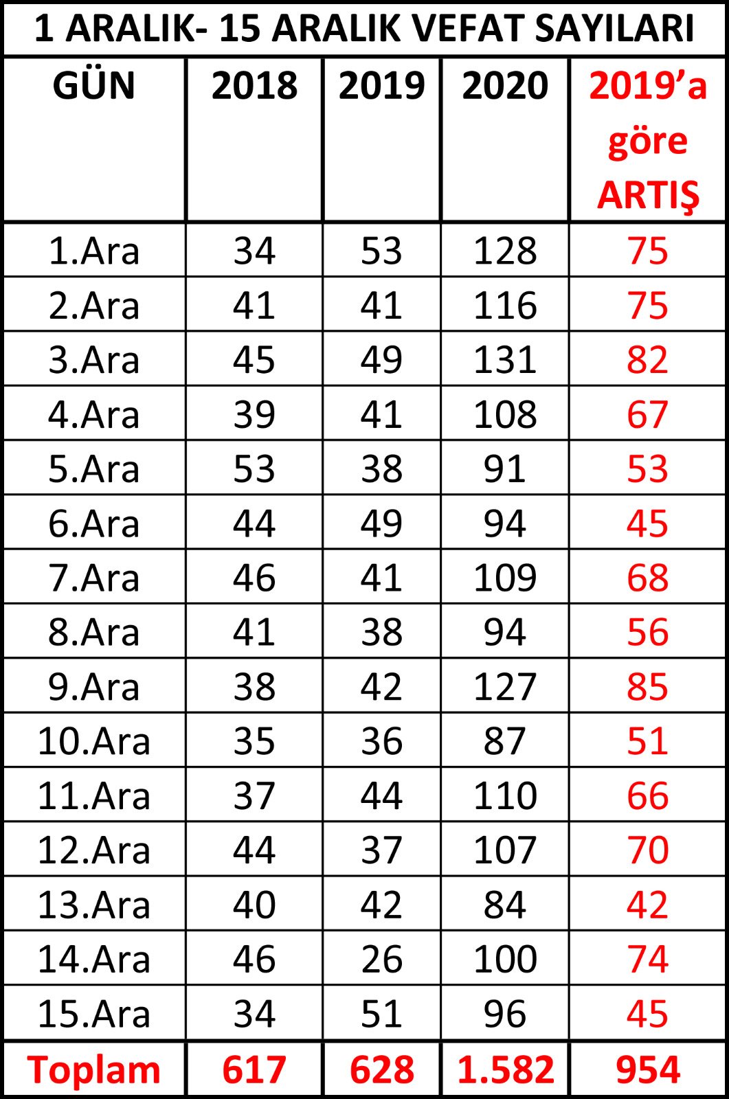 Bursa’da korkutucu korona tablosu: Vefat sayısında yüzde 152 artış var - Resim : 1