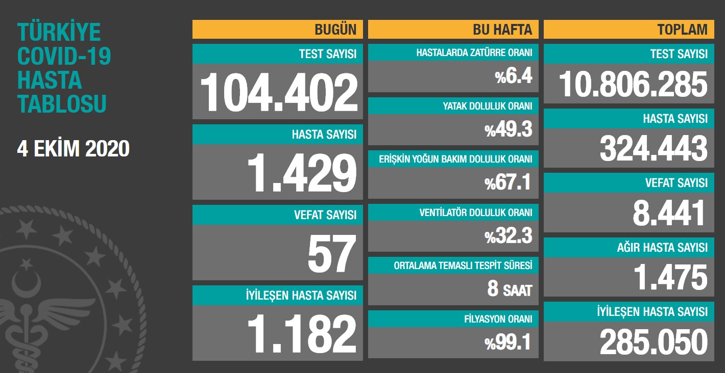 Bakan Koca son 24 saatin koronavirüs bilançosunu açıkladı - Resim : 1