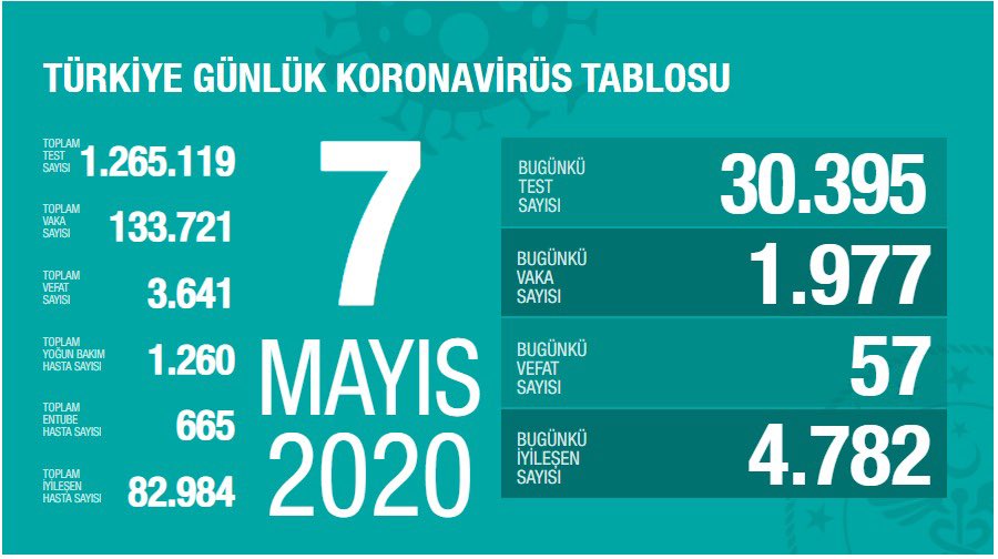 Türkiye'de koronavirüsten ölenlerin sayısı 3 bin 641'e yükseldi - Resim : 1