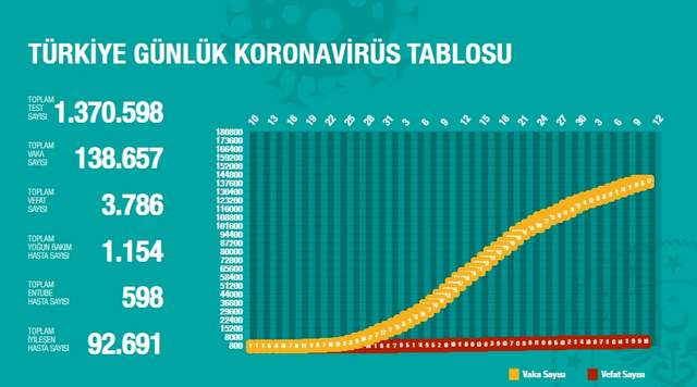 Türkiye’de koronavirüsten can kaybı 3 bin 786'ya yükseldi - Resim : 1