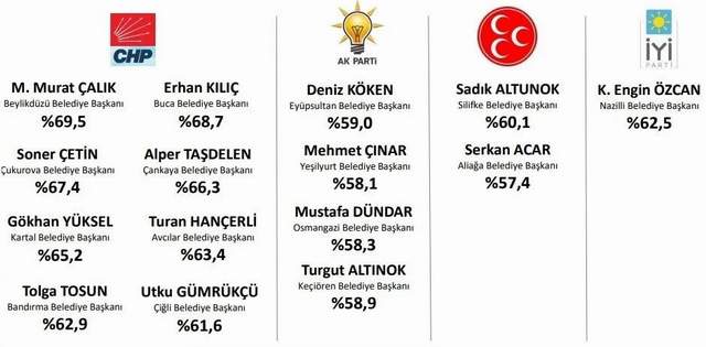 Başkan Gökhan Yüksel'in yükselişi devam ediyor - Resim : 1