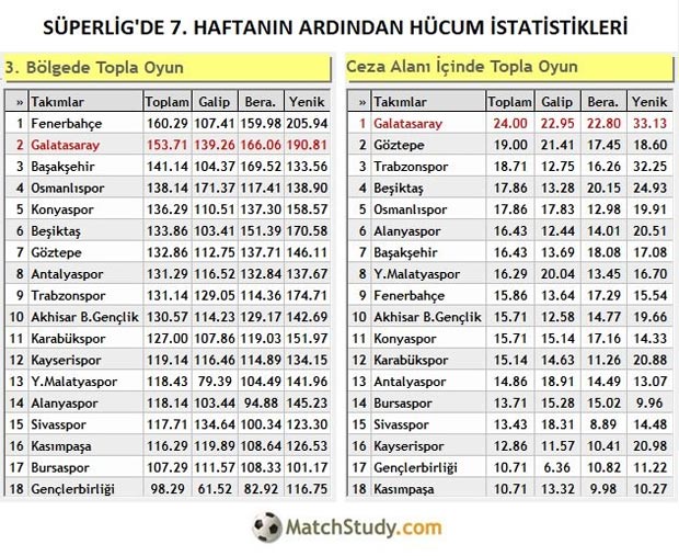 Fenerbahçe'nin ilk 7 haftadaki istatistikleri - Resim : 1