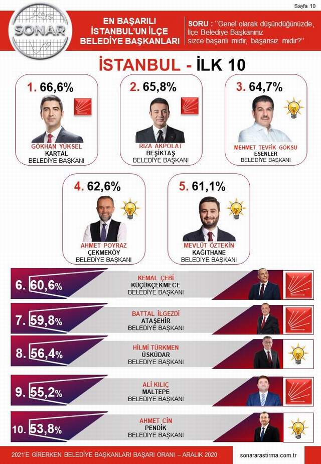 İstanbul’un en başarılı ilçe belediye başkanı Gökhan Yüksel - Resim : 1