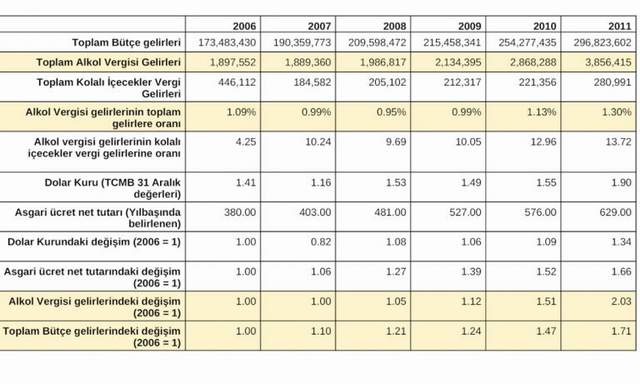 Alkol vergisinde 12 yılda 6,5 kat gelir! - Resim : 1