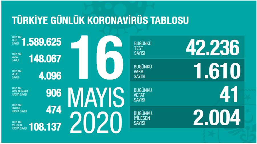 Türkiye'de koronavirüsten ölenlerin sayısı 4 bin 96'ya yükseldi - Resim : 1