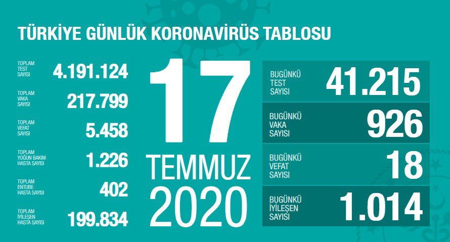 Türkiye'de koronavirüsten ölenlerin sayısı 5 bin 458 oldu - Resim : 1