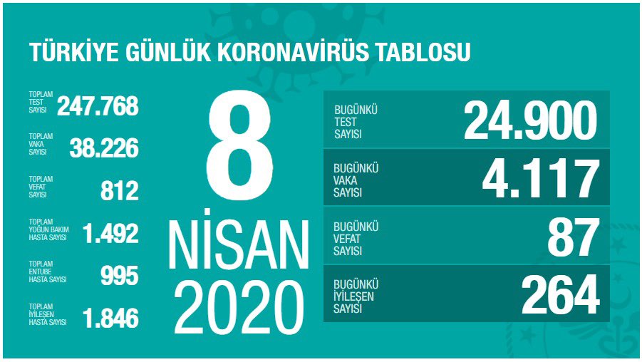 Türkiye'de koronavirüsten can kaybı 812'ye yükseldi - Resim : 1