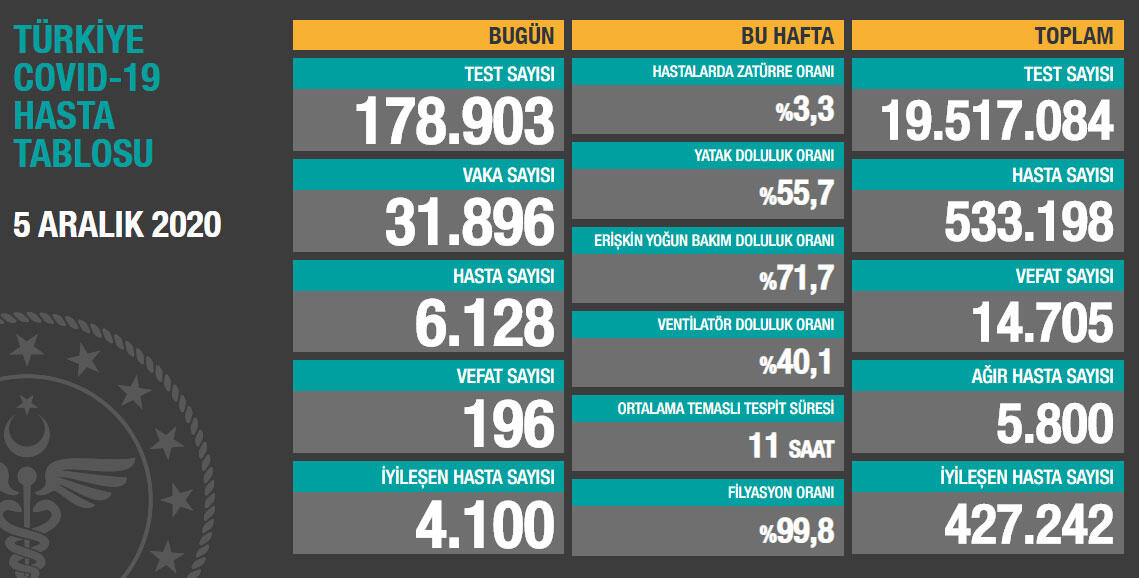 Son 24 saatin koronavirüs tablosu açıklandı - Resim : 1