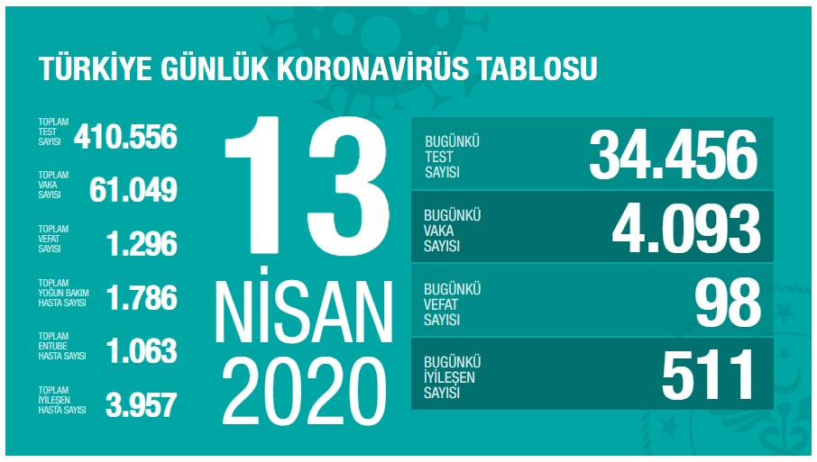 Türkiye'de koronavirüsten 98 can kaybı daha! - Resim : 1