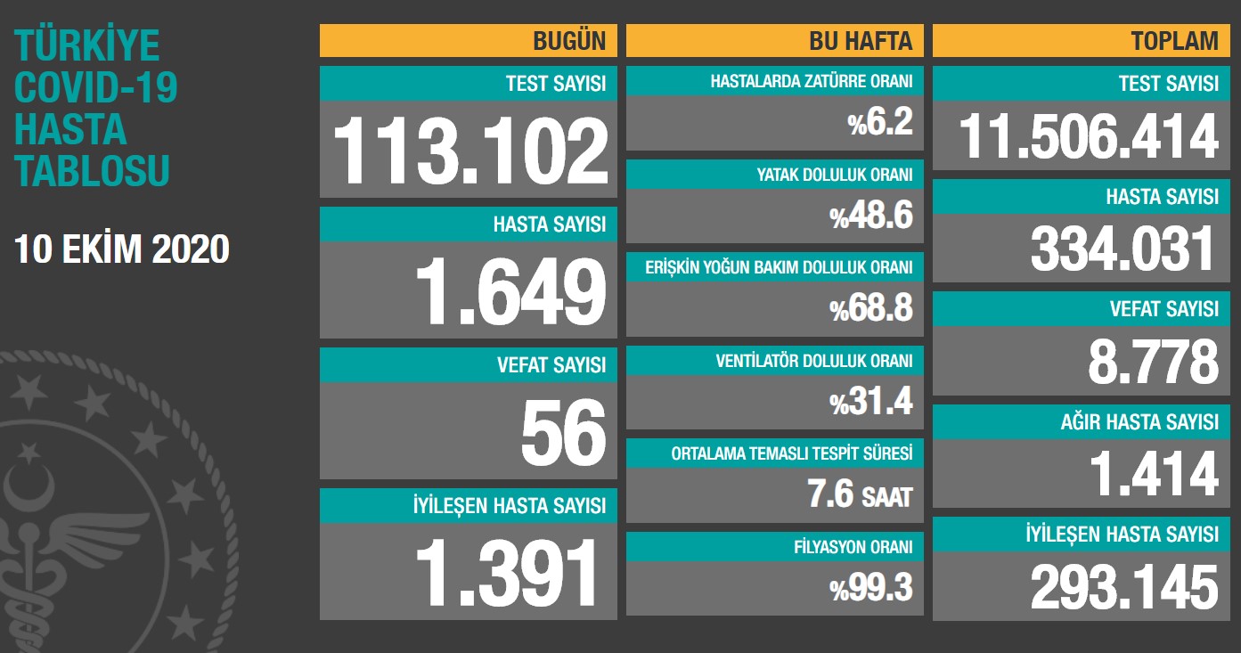 Bakan Koca son 24 saatin koronavirüs bilançosunu açıkladı - Resim : 1