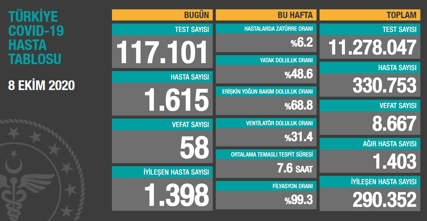 Bakan Koca son 24 saatin vaka ve ölüm sayılarını açıkladı - Resim : 1