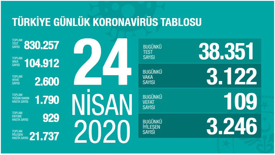 Koronavirüsten can kaybı 2 bin 600'e yükseldi ! - Resim : 1