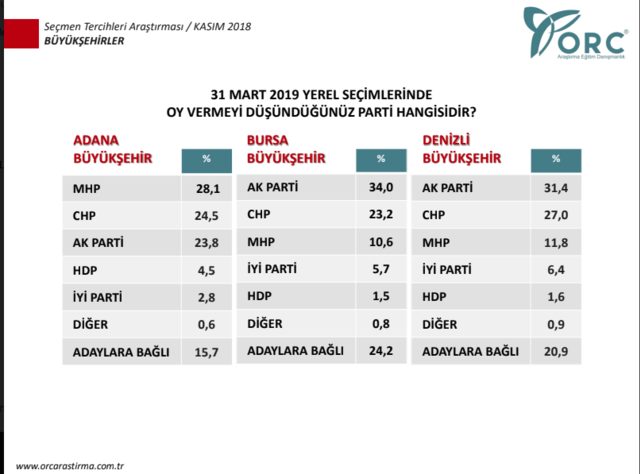 Yerel seçim anketinde çarpıcı sonuç !  - Resim : 1