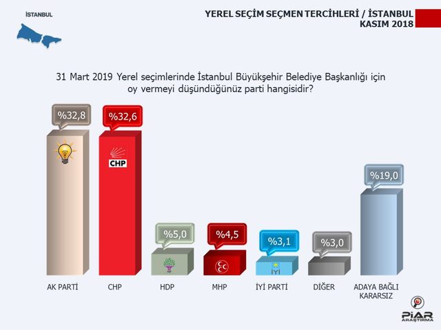 İstanbul'da hangi parti yüzda kaç oy alıyor ? - Resim : 1