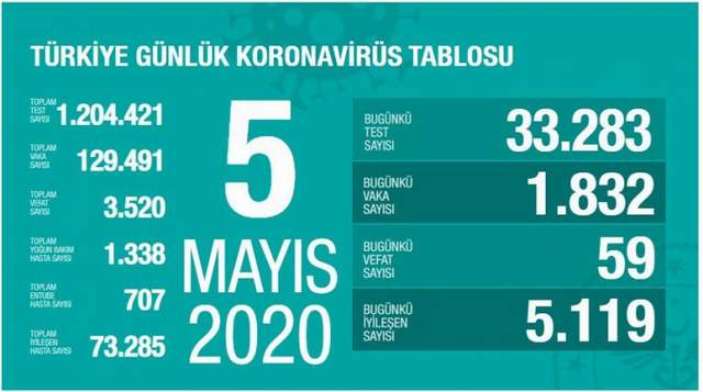 Türkiye'de koronavirüsten can kaybı 3 bin 520'ye yükseldi! - Resim : 1