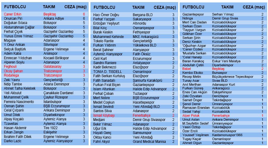 PFDK cezalarda rekor kırdı ! - Resim : 1