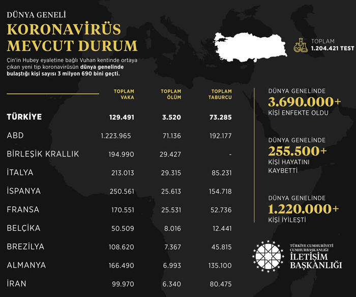 İletişim Başkanlığı dünya genelindeki koronavirüs vaka sayısını paylaştı - Resim : 1