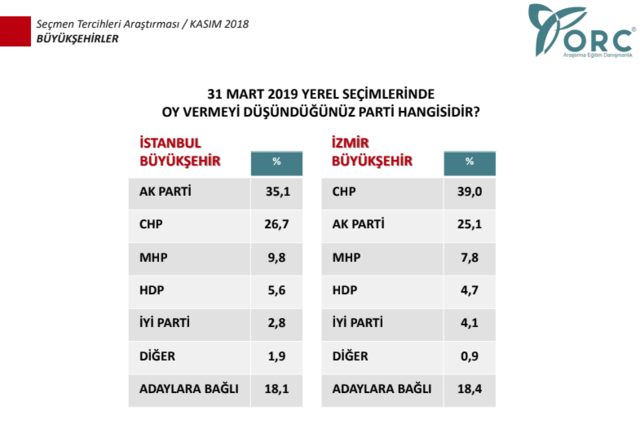 Yerel seçim anketinde çarpıcı sonuç !  - Resim : 2