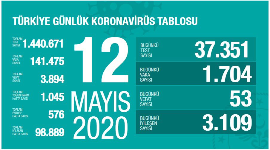 Türkiye'de koronavirüsten can kaybı 3 bin 894 oldu - Resim : 1