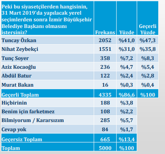 İzmir'de son yerel seçim anketi sonuçları - Resim : 5